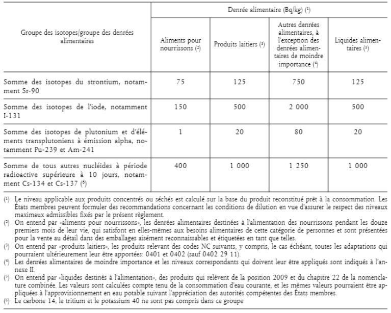 NMA tels que définis dans le règlement Euratom 