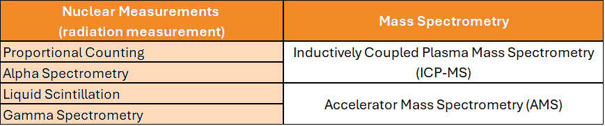 Radiological analysis methods