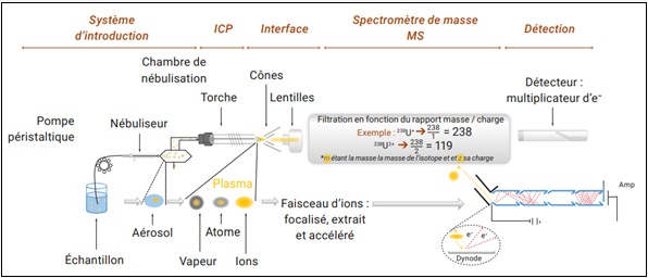 ICP-MS Principe