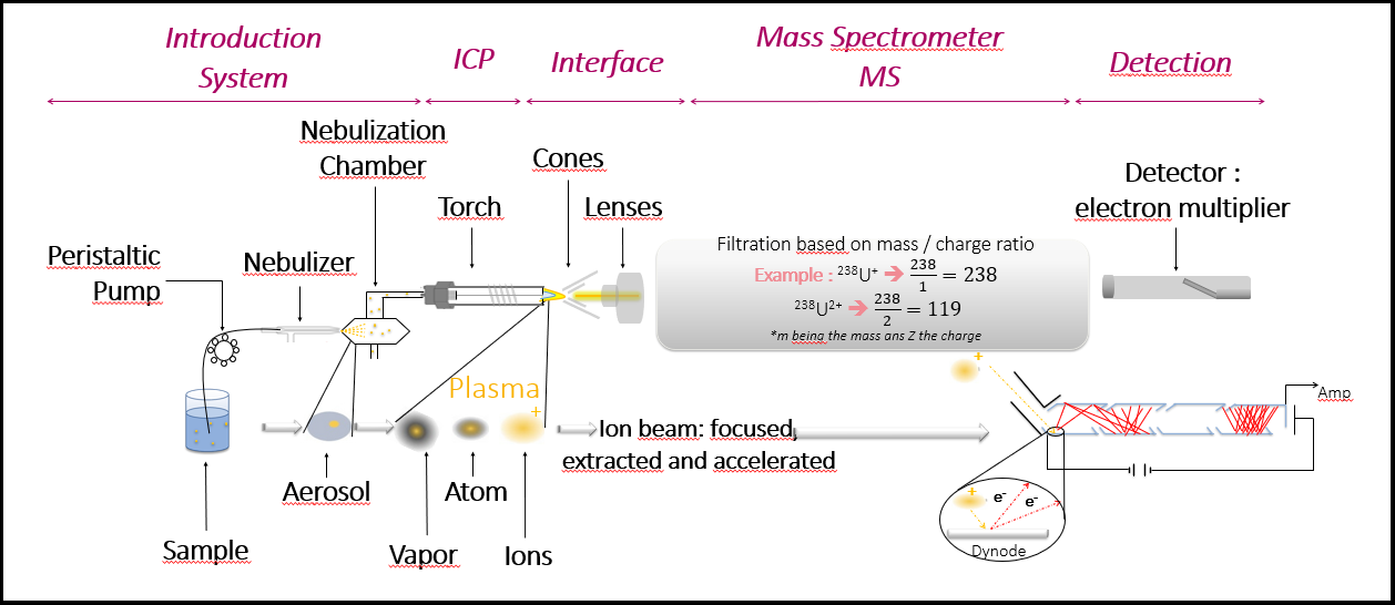 ICP-MS Principles