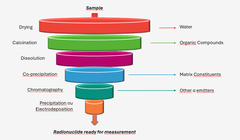 Sample purification