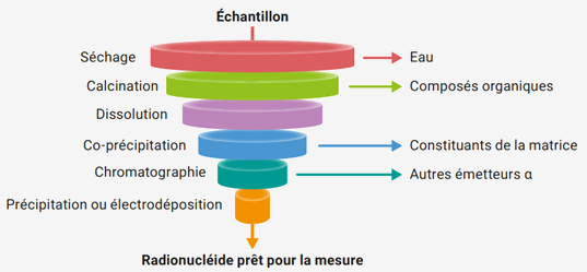 Purification de l'échantillon