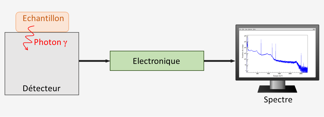 Schéma de mesure gamma
