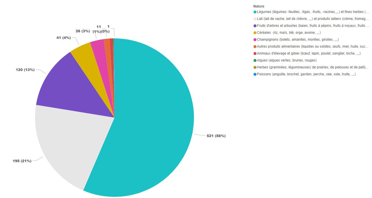 Nature des prélèvements réalisés (2017 - 2025)