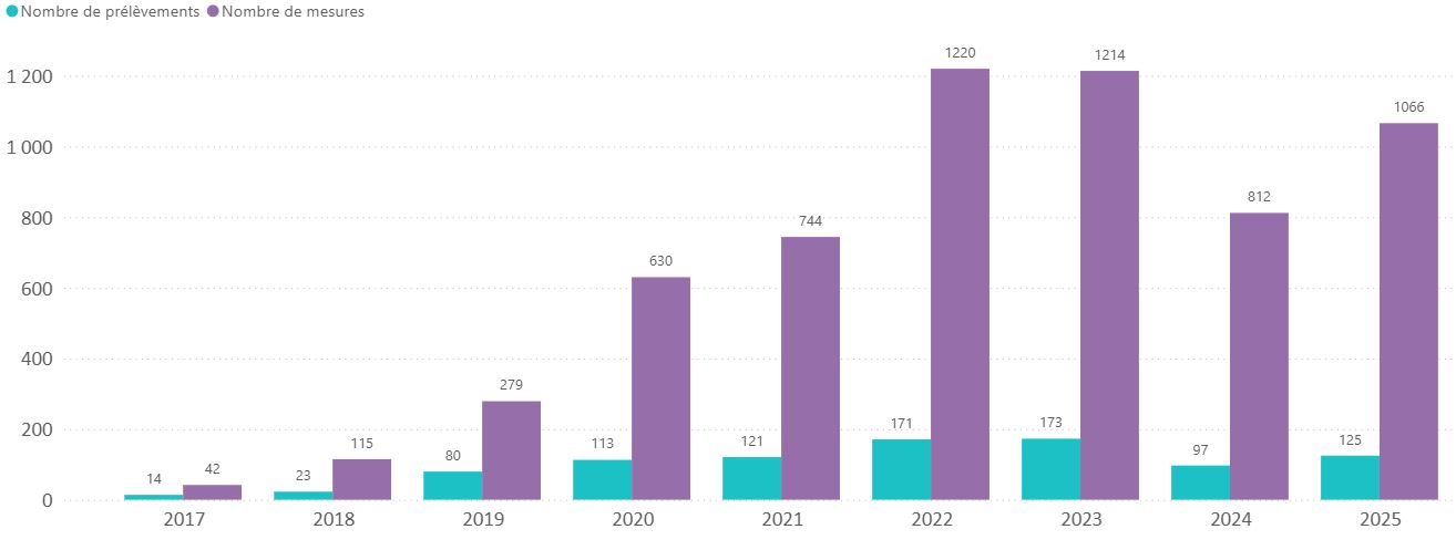 Nombre de prélèvements et de mesures par année&nbsp;(2017 - 2025)