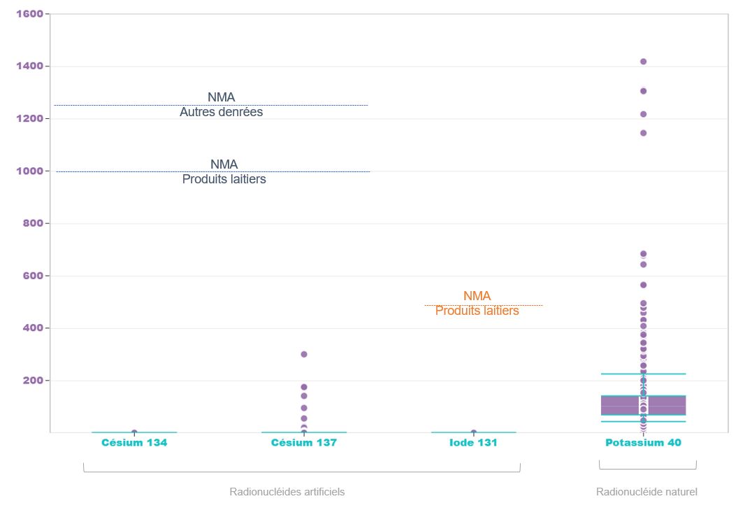Synthèse des principaux résultats obtenus sur les denrées contrôlées (2017 - 2025)